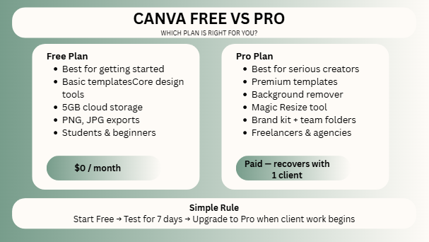 Canva Free vs Pro: Which One Is Better?