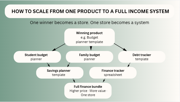 How to Scale from One Product