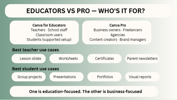 Canva for Educators vs Canva Pro