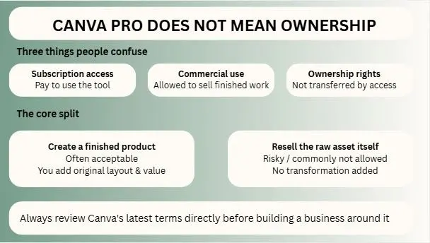 CANVA PRO DOES NOT MEAN OWNERSHIP 